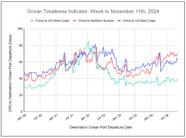Ocean Timeliness Indicator line chart to Nov 11 2024: China to US West Coast, Northern Europe, US East Coast transit days