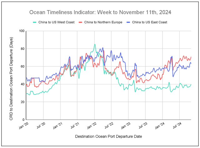 Ocean Timeliness Indicator line chart to Nov 11 2024: China to US West Coast, Northern Europe, US East Coast transit days