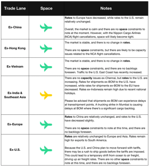 Air freight space and notes table by origin lane covering Ex-China, Hong Kong, Vietnam, India and Europe markets