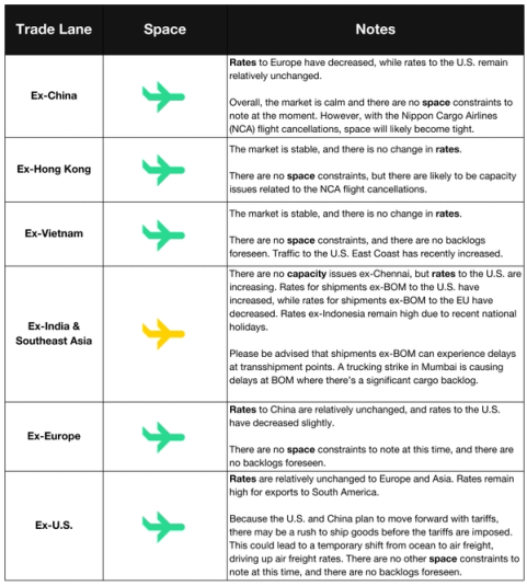 Air freight space and notes table by origin lane covering Ex-China, Hong Kong, Vietnam, India and Europe markets
