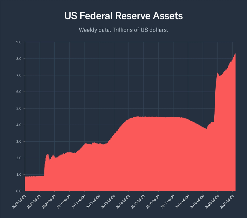 Area chart 'US Federal Reserve Assets' weekly in trillions of dollars rising from 2007 to over 8 trillion by 2021