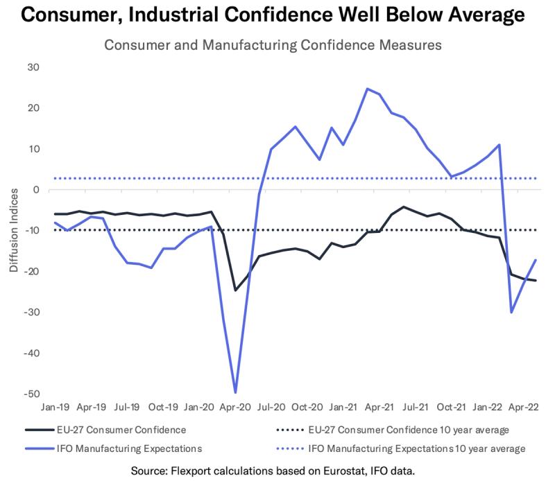 Line chart comparing EU-27 consumer confidence and IFO manufacturing expectations, 2019-2022