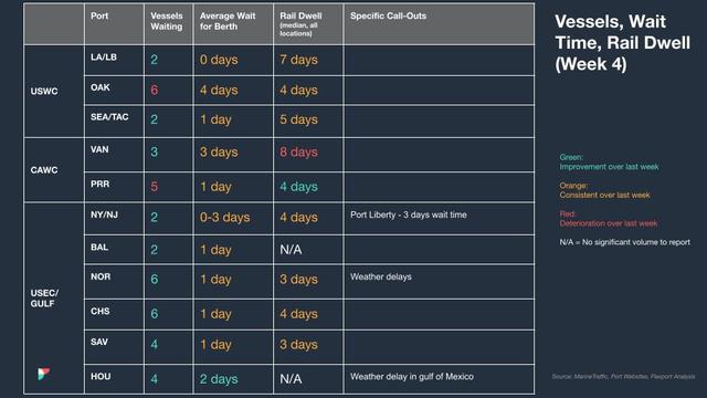 Vessels, wait time and rail dwell table (Week 4) by port for USWC, CAWC and USEC/Gulf with weather delay call-outs