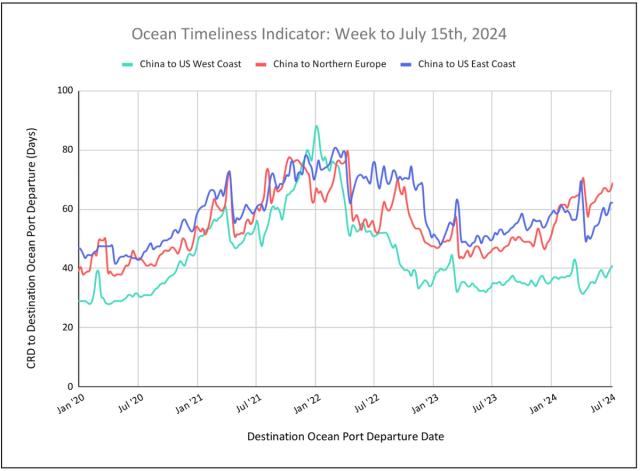 Ocean Timeliness Indicator line chart, week to July 15 2024, transit days for China to US West Coast, Northern Europe and US East Coast since 2020