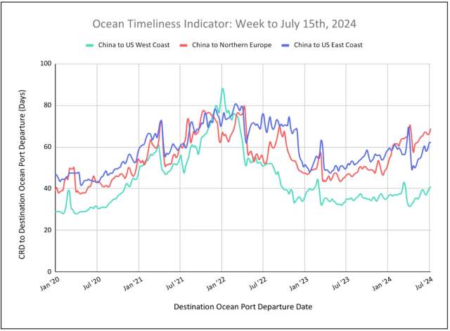 Ocean Timeliness Indicator line chart, week to July 15 2024, transit days for China to US West Coast, Northern Europe and US East Coast since 2020