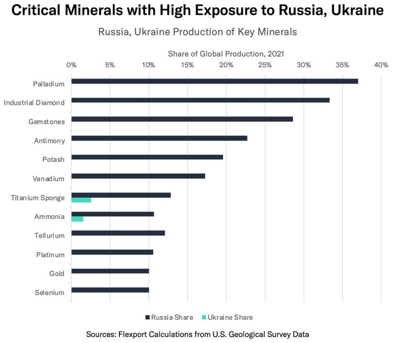 Bar chart of critical minerals' share of global production from Russia and Ukraine, 2021, led by palladium