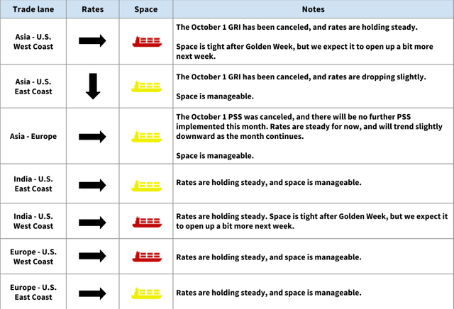 Ocean rates table by trade lane with ship-icon space indicators; October 1 GRI canceled, space tight after Golden Week