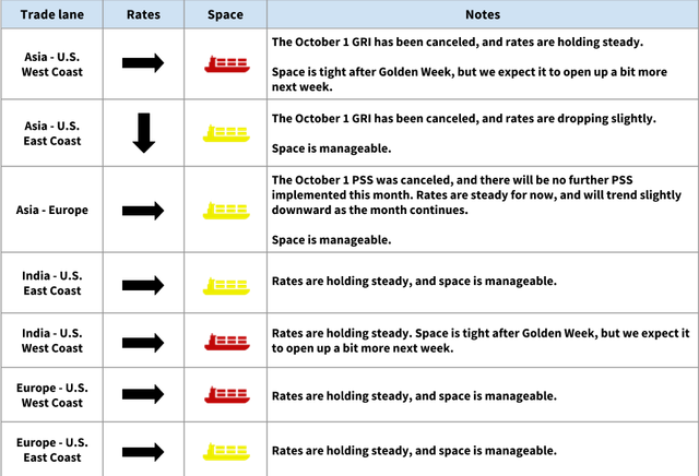 Ocean rates table by trade lane with ship-icon space indicators; October 1 GRI canceled, space tight after Golden Week