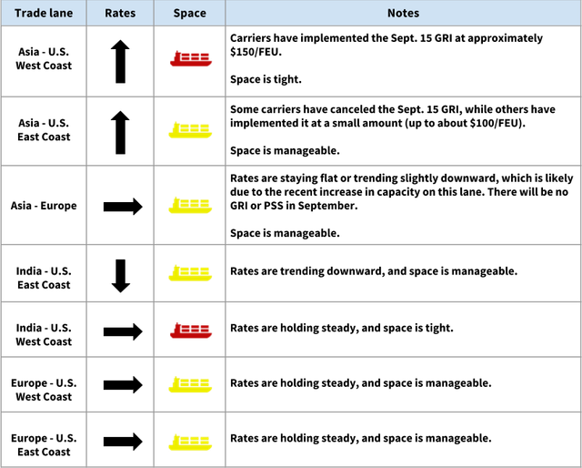 Ocean trade lane table: Asia-US rates up on Sept 15 GRI, Asia-Europe flat, India and Europe-US lanes steady