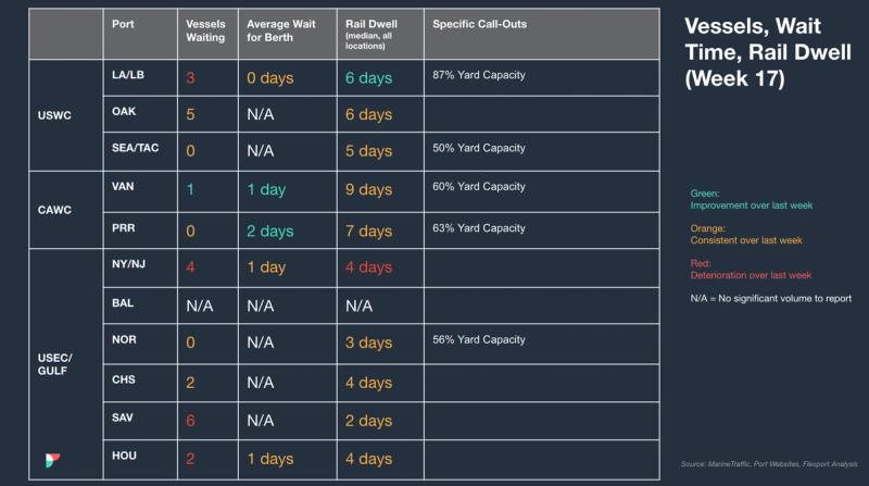 Vessels, wait time and rail dwell table by port, Week 17, with vessels waiting, berth wait and yard capacity call-outs