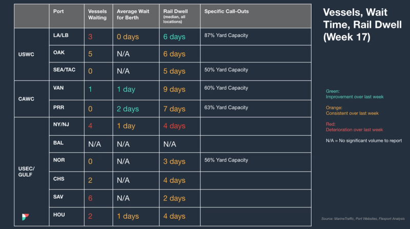 Vessels, wait time and rail dwell table by port, Week 17, with vessels waiting, berth wait and yard capacity call-outs