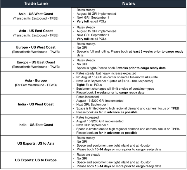 Ocean trade lane table: Aug 15 GRI implemented, Sept 1 GRI next, FEWB tight on equipment, India lanes rates increased
