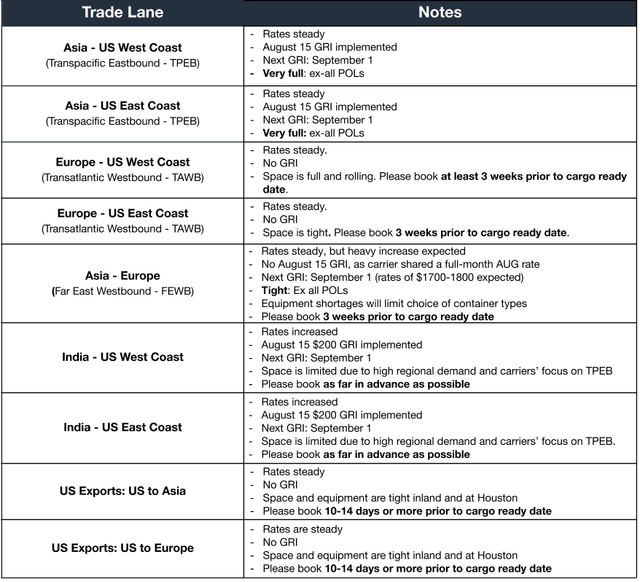 Ocean trade lane table: Aug 15 GRI implemented, Sept 1 GRI next, FEWB tight on equipment, India lanes rates increased