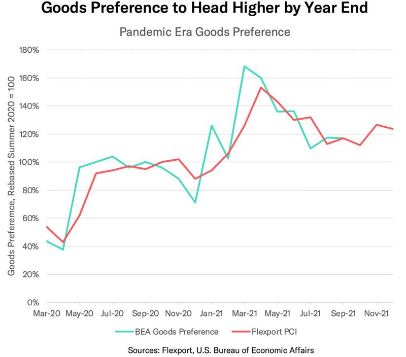 Line chart comparing BEA goods preference and Flexport PCI rising through 2020-2021