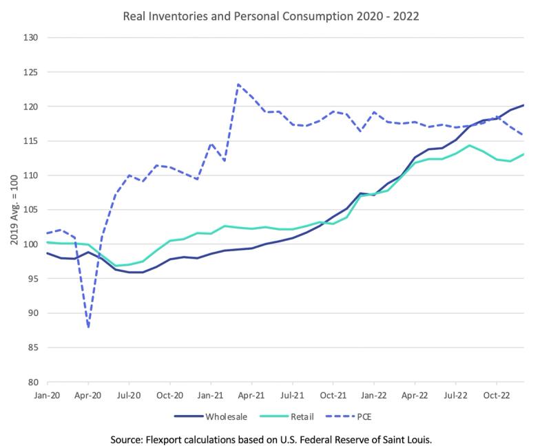 Line chart of real inventories and personal consumption 2020-2022 with wholesale, retail and PCE lines