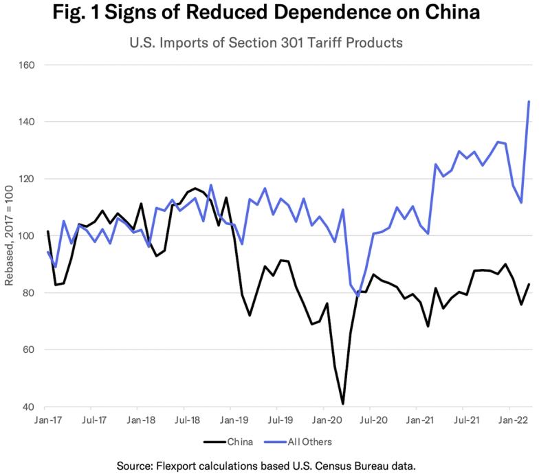Line chart of US imports of Section 301 tariff products from China versus all others, 2017-2022.