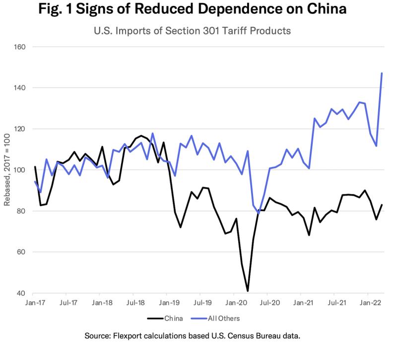 Line chart of US imports of Section 301 tariff products from China versus all others, 2017-2022.