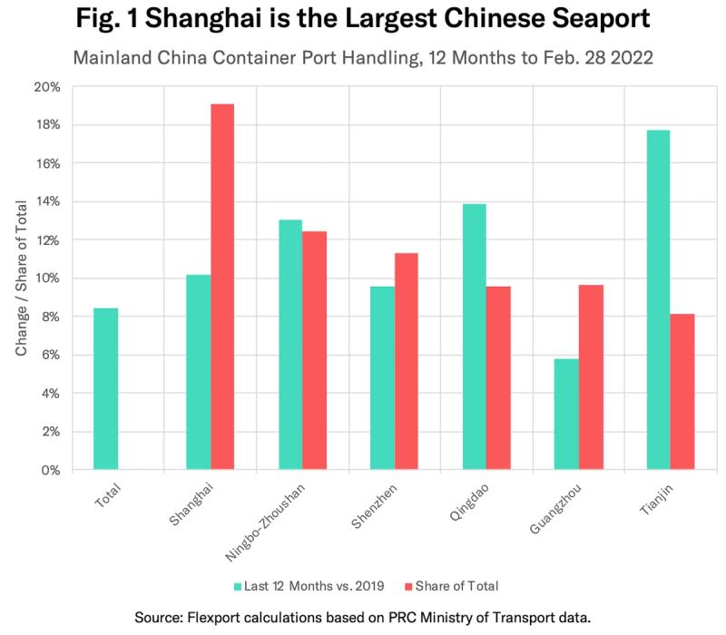 Bar chart Shanghai is the Largest Chinese Seaport showing container port handling change and share for top ports