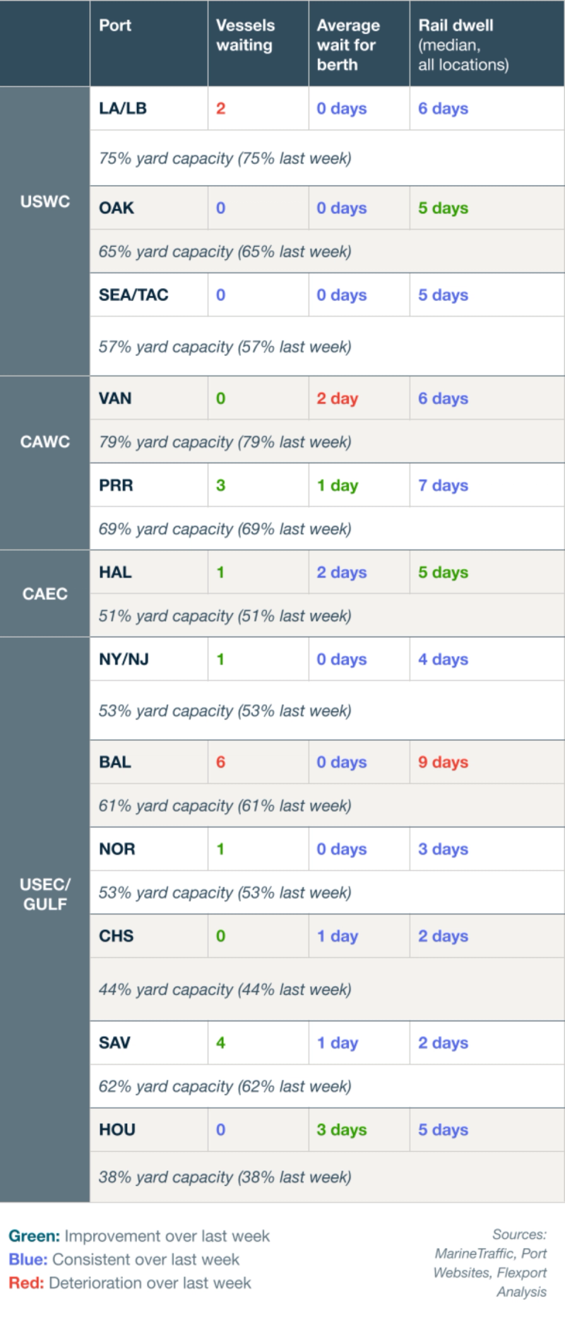 Port congestion table for USWC, CAWC, CAEC and USEC/Gulf ports listing vessels waiting, average wait for berth, rail dwell and yard capacity, color-coded green/blue/red versus last week.