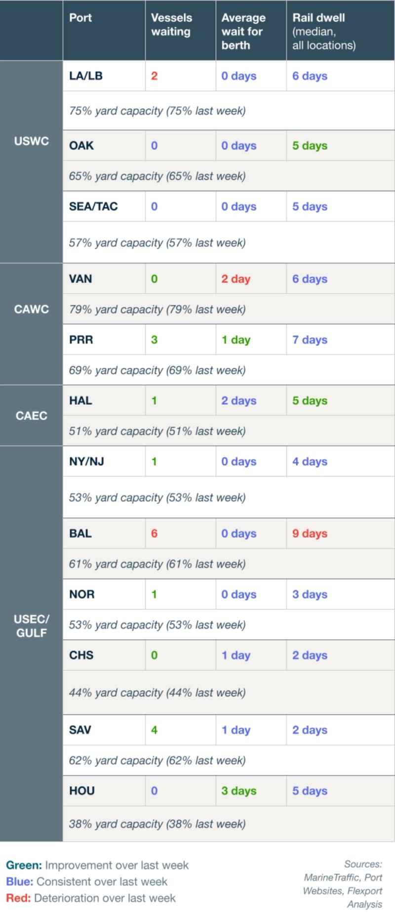Port congestion table for USWC, CAWC, CAEC and USEC/Gulf ports listing vessels waiting, average wait for berth, rail dwell and yard capacity, color-coded green/blue/red versus last week.