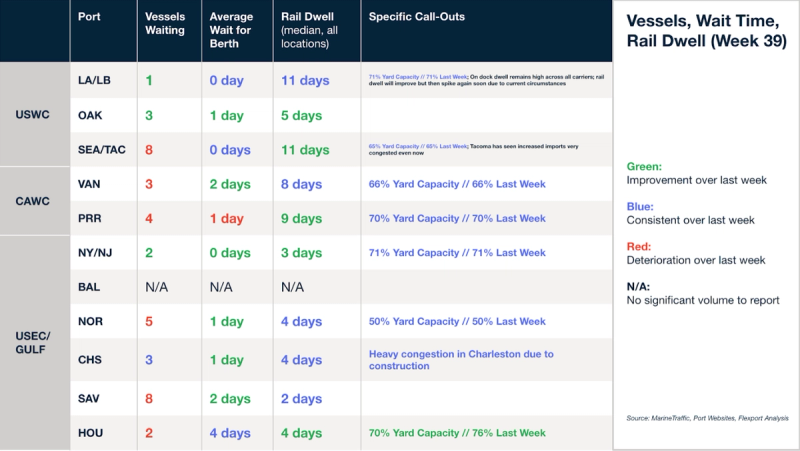 Port table "Vessels, Wait Time, Rail Dwell (Week 39)": vessels waiting, berth wait, rail dwell and yard capacity call-outs by port