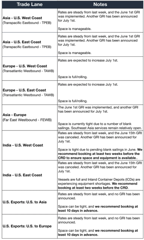 Ocean trade-lane table by lane with rate/space notes; June 1st GRI implemented, another announced for July 1st