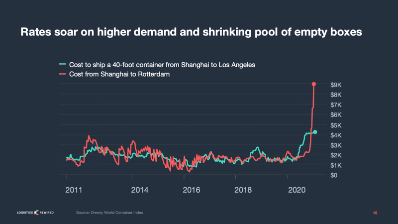 Line chart titled rates soar comparing Shanghai-to-Los Angeles and Shanghai-to-Rotterdam container costs to 2021
