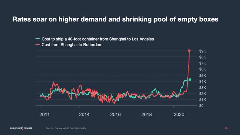 Line chart titled rates soar comparing Shanghai-to-Los Angeles and Shanghai-to-Rotterdam container costs to 2021