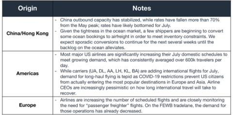Air origin table China/HK, Americas, Europe: China rates down 70% from May peak, US adds domestic flights amid COVID-19