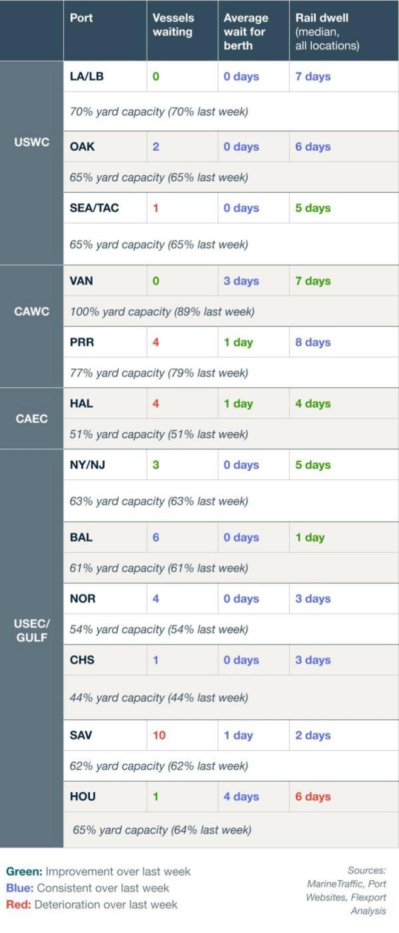 Port congestion table for Feb 19 2026 of vessels waiting, berth wait and rail dwell by US, Canada and Gulf ports with yard capacity and change legend