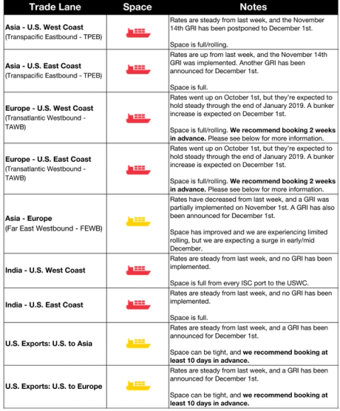Ocean freight trade lane table: rates and space by lane; Nov 14 GRI postponed to Dec 1, bunker increase expected