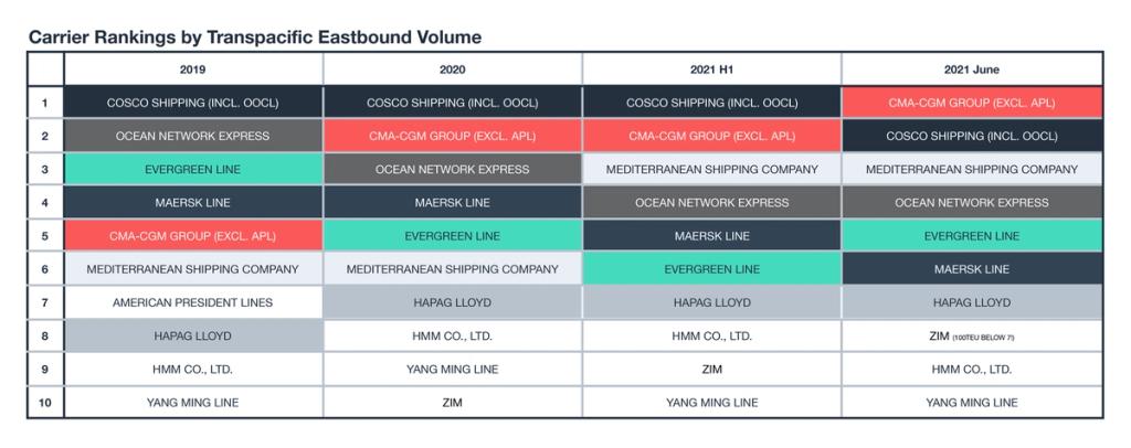 Color-coded table ranking ocean carriers by transpacific eastbound volume across 2019 to June 2021