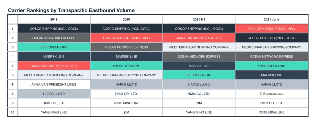 Color-coded table ranking ocean carriers by transpacific eastbound volume across 2019 to June 2021