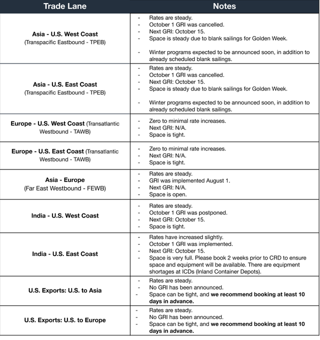 Ocean rate and space bulleted table by trade lane; Oct 1 GRI canceled, Oct 15 next GRI and Golden Week blank sailings