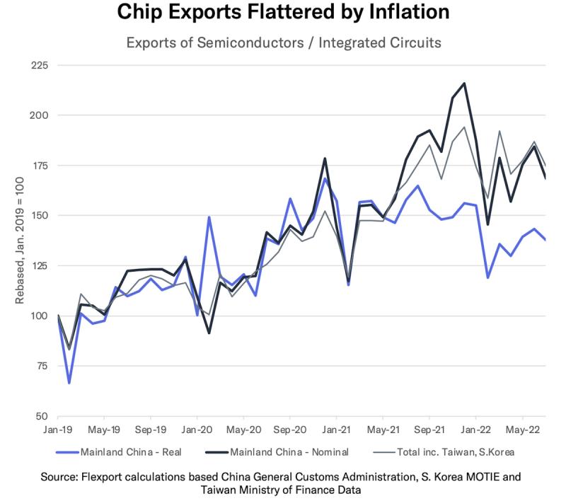 Line chart titled Chip Exports Flattered by Inflation comparing China real and nominal semiconductor exports