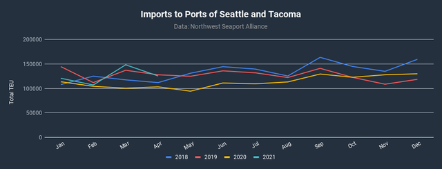 Line chart "Imports to Ports of Seattle and Tacoma" plotting monthly TEU volumes by year