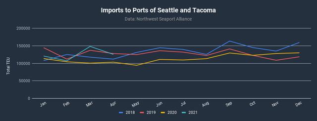 Line chart "Imports to Ports of Seattle and Tacoma" plotting monthly TEU volumes by year