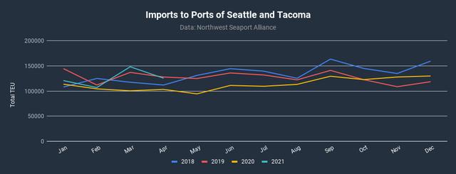 Line chart "Imports to Ports of Seattle and Tacoma" plotting monthly TEU volumes by year
