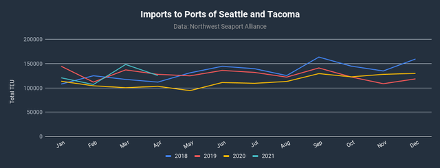 Line chart "Imports to Ports of Seattle and Tacoma" plotting monthly TEU volumes by year
