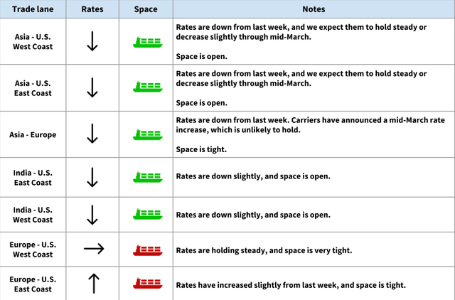 Ocean freight rate and space table by trade lane, rates down with open space for Asia lanes, tight space Europe to US
