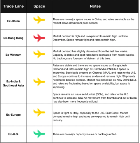 Air freight market table by trade lane with yellow and red plane icons and demand/rate notes for Ex-China, Hong Kong, Vietnam, India, Europe, US