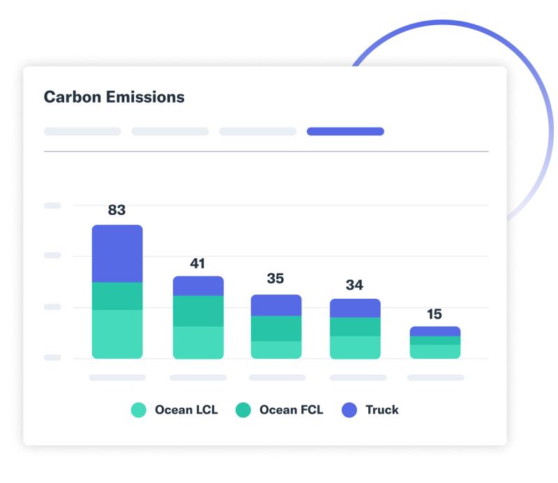 Flexport Platform carbon emissions bar chart comparing Ocean LCL, Ocean FCL, and Truck