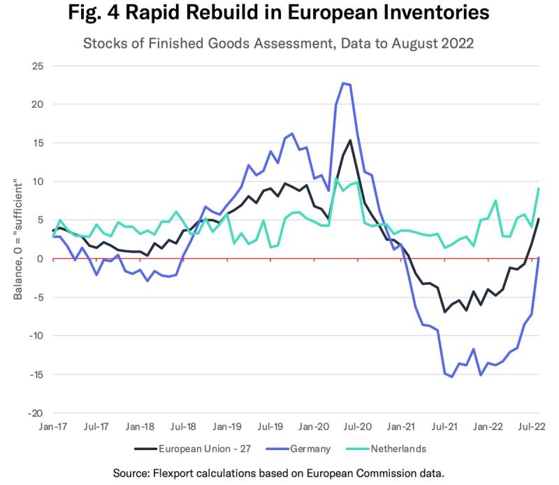 Line chart "Fig. 4 Rapid Rebuild in European Inventories" tracking EU, Germany, and Netherlands finished-goods stocks