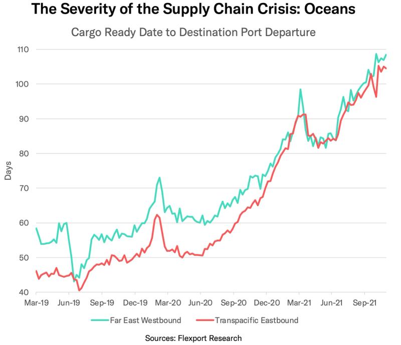 Line chart The Severity of the Supply Chain Crisis: Oceans, cargo-ready-to-departure days rising 2019-2021