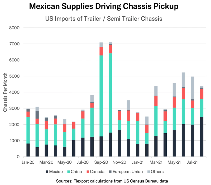 Stacked bar chart "Mexican Supplies Driving Chassis Pickup" of US trailer chassis imports by country, 2020-2021