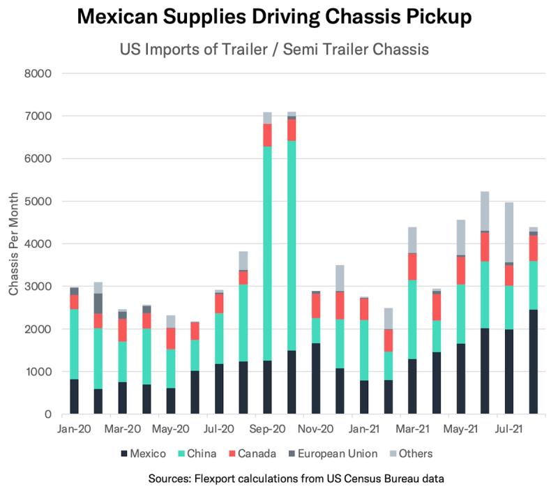 Stacked bar chart "Mexican Supplies Driving Chassis Pickup" of US trailer chassis imports by country, 2020-2021
