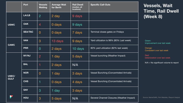 Vessels, Wait Time, Rail Dwell (Week 8) table by port with color-coded trend values and weather/bunching call-outs