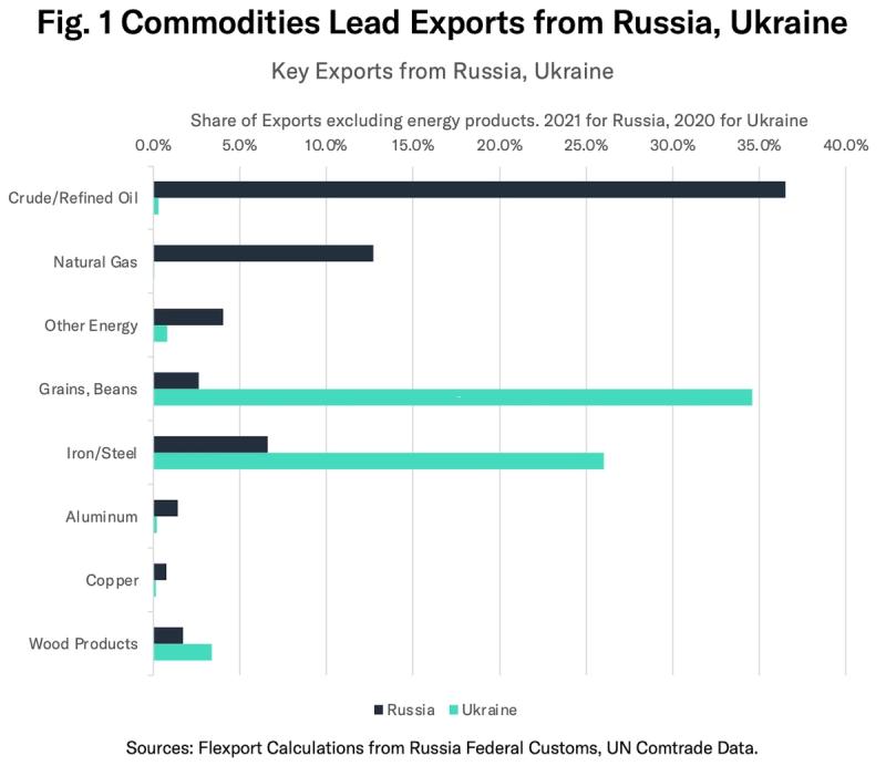 Bar chart of Russia and Ukraine export shares by commodity, led by crude oil and grains