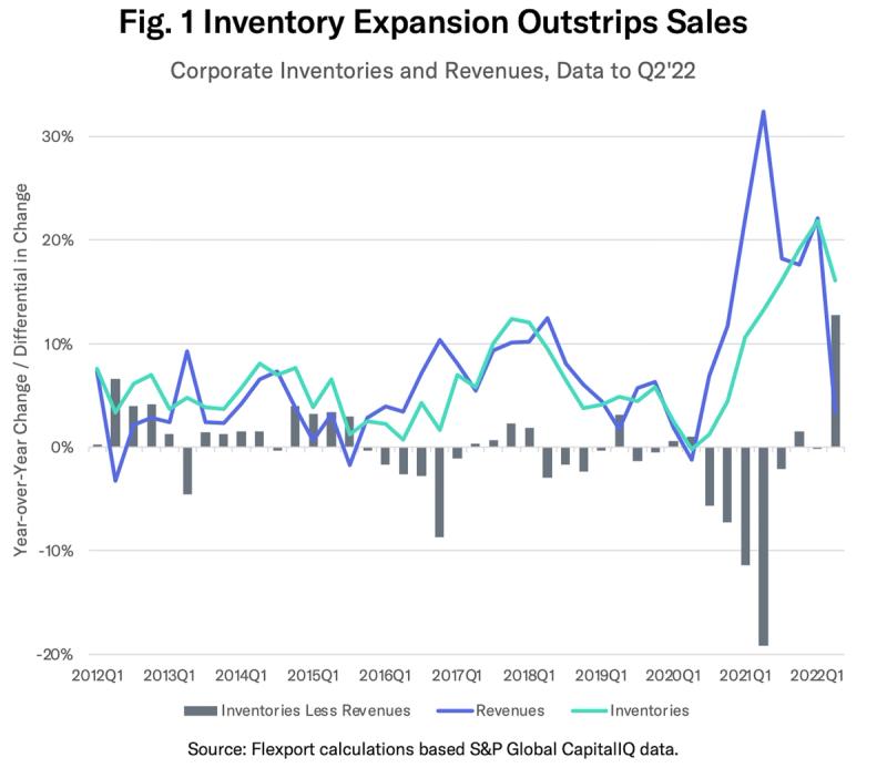 Line chart "Inventory Expansion Outstrips Sales" comparing corporate inventories and revenues, 2012-2022