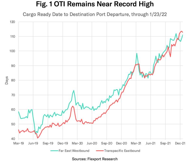 Flexport line chart titled OTI Remains Near Record High comparing Far East Westbound and Transpacific Eastbound transit days